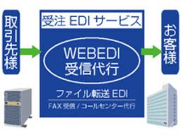 WEBEDI受信代行サービス